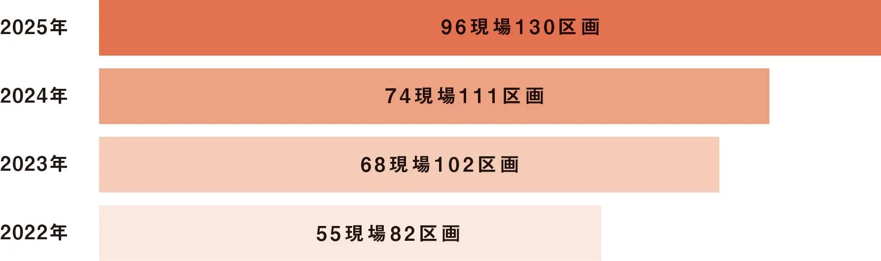 買取実績のグラフ